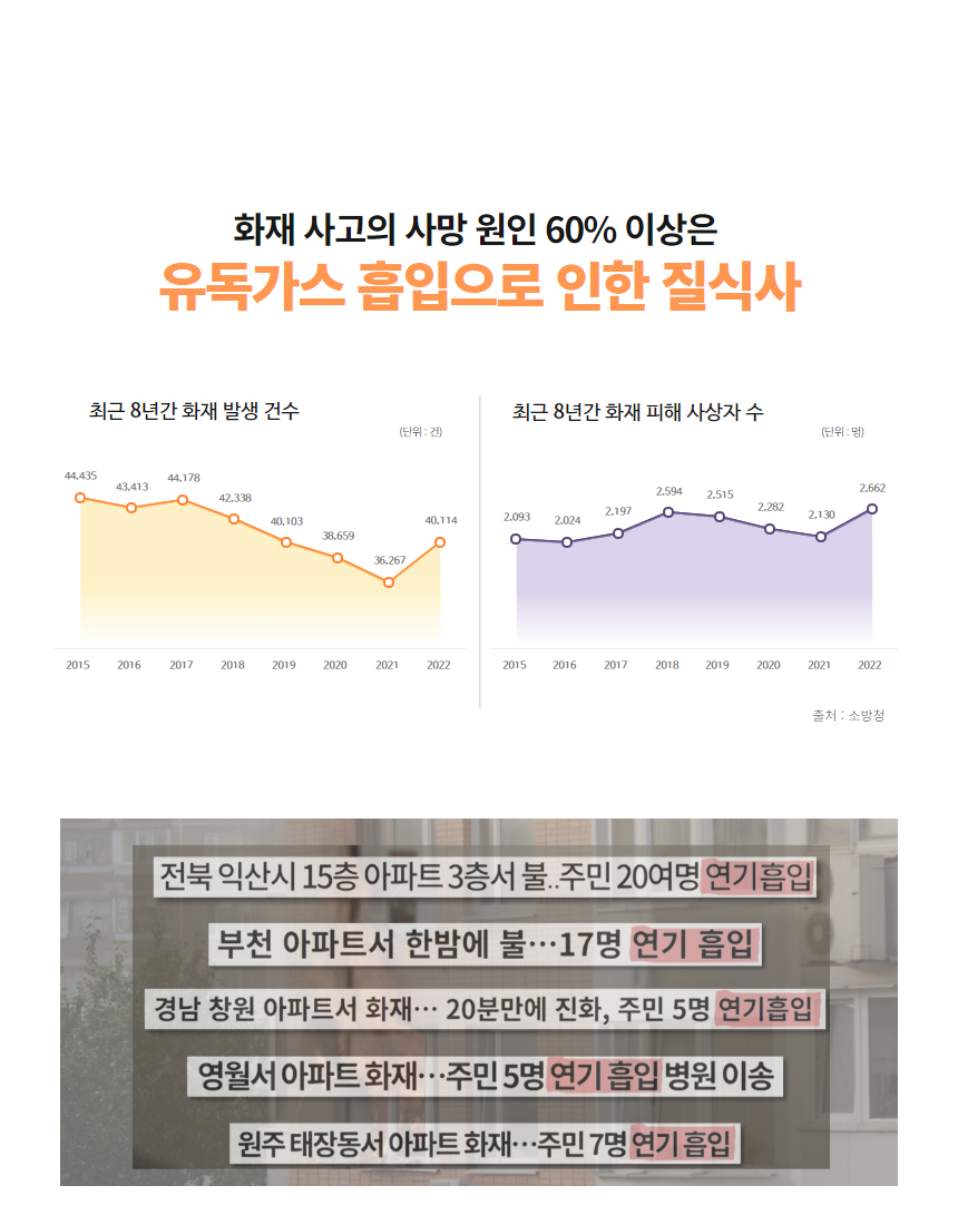 화재 사고 사망 원인의 60% 이상이 유독가스 흡입 질식사라는 문구와 함께, 연도별 화재 발생 건수·화재 피해 사상자 수 추이를 보여주는 꺾은선 그래프 두 개(출처: 소방청), 아파트 화재 연기흡입 관련 언론 헤드라인을 모은 이미지